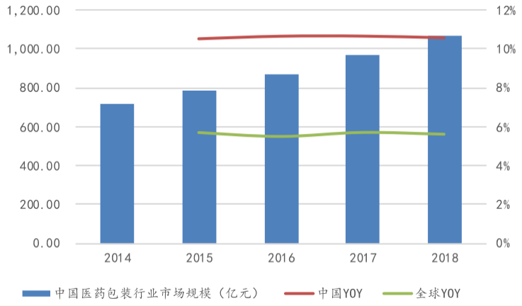 来源：中国产业信息网，国金证券研究所